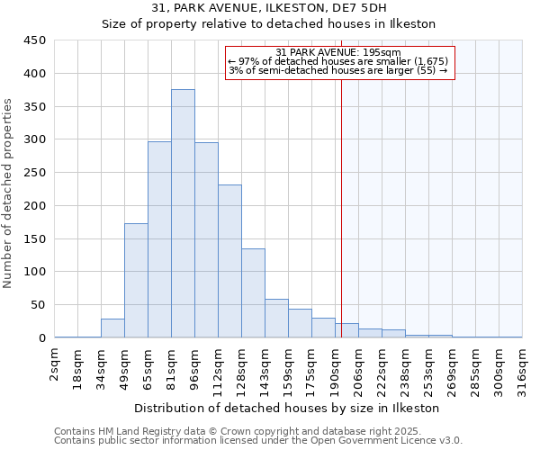 31, PARK AVENUE, ILKESTON, DE7 5DH: Size of property relative to detached houses houses in Ilkeston