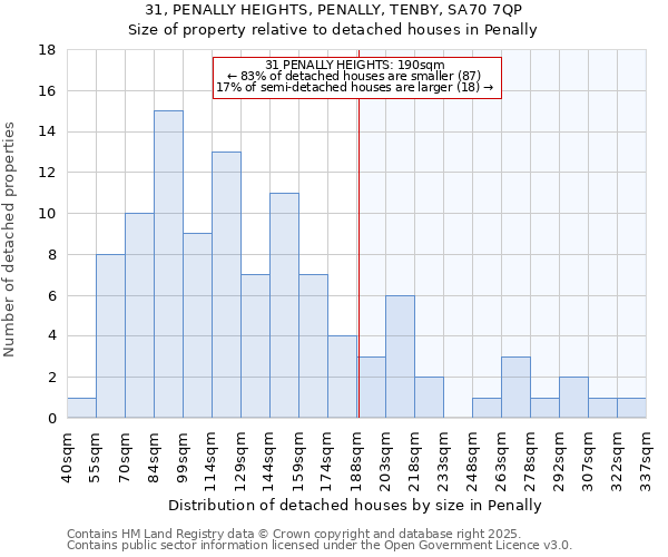 31, PENALLY HEIGHTS, PENALLY, TENBY, SA70 7QP: Size of property relative to detached houses houses in Penally