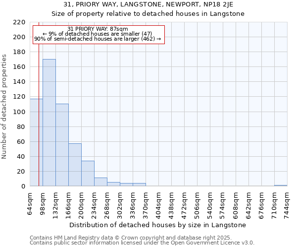 31, PRIORY WAY, LANGSTONE, NEWPORT, NP18 2JE: Size of property relative to detached houses houses in Langstone
