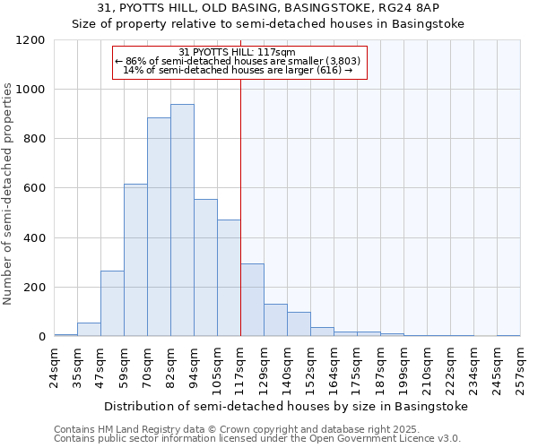 31, PYOTTS HILL, OLD BASING, BASINGSTOKE, RG24 8AP: Size of property relative to semi-detached houses houses in Basingstoke