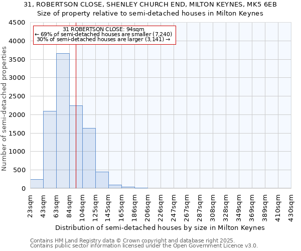 31, ROBERTSON CLOSE, SHENLEY CHURCH END, MILTON KEYNES, MK5 6EB: Size of property relative to semi-detached houses houses in Milton Keynes