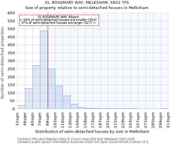 31, ROSEMARY WAY, MELKSHAM, SN12 7FS: Size of property relative to semi-detached houses houses in Melksham