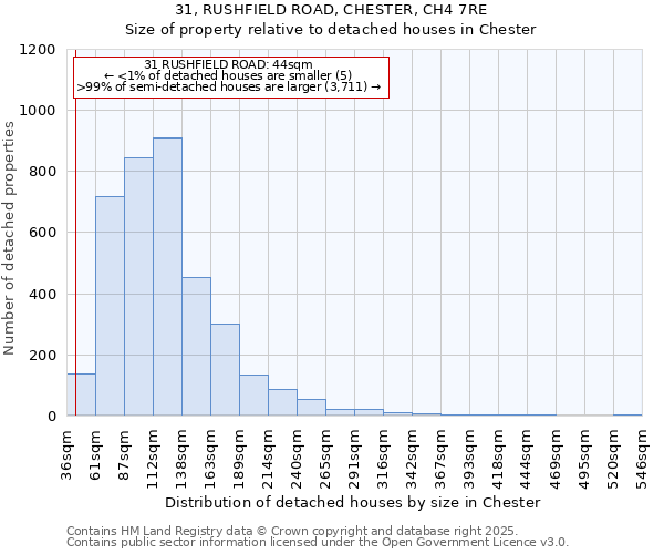 31, RUSHFIELD ROAD, CHESTER, CH4 7RE: Size of property relative to detached houses houses in Chester