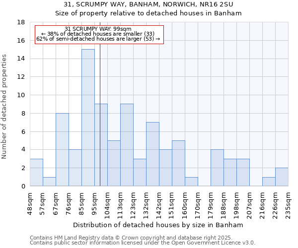 31, SCRUMPY WAY, BANHAM, NORWICH, NR16 2SU: Size of property relative to detached houses houses in Banham