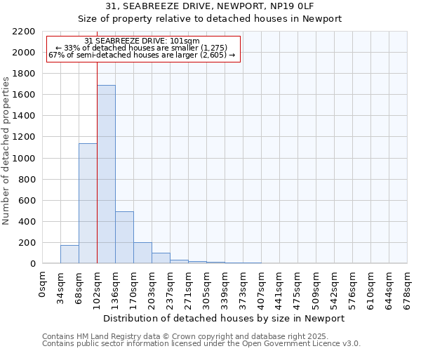31, SEABREEZE DRIVE, NEWPORT, NP19 0LF: Size of property relative to detached houses houses in Newport