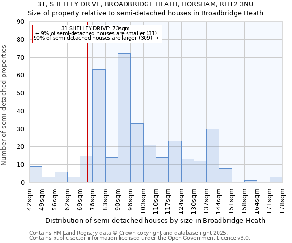 31, SHELLEY DRIVE, BROADBRIDGE HEATH, HORSHAM, RH12 3NU: Size of property relative to semi-detached houses houses in Broadbridge Heath