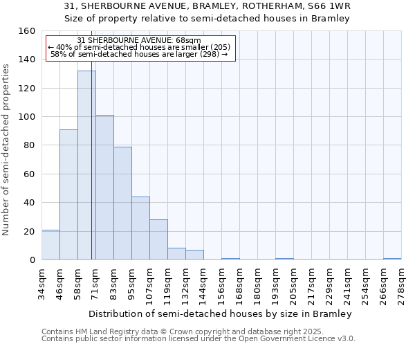 31, SHERBOURNE AVENUE, BRAMLEY, ROTHERHAM, S66 1WR: Size of property relative to semi-detached houses houses in Bramley