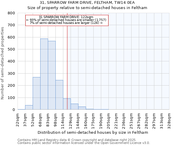 31, SPARROW FARM DRIVE, FELTHAM, TW14 0EA: Size of property relative to semi-detached houses houses in Feltham