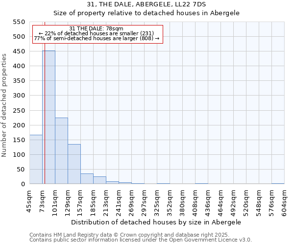 31, THE DALE, ABERGELE, LL22 7DS: Size of property relative to detached houses houses in Abergele