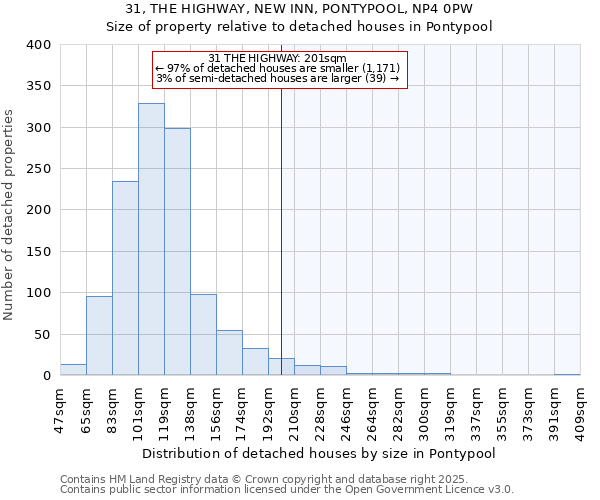 31, THE HIGHWAY, NEW INN, PONTYPOOL, NP4 0PW: Size of property relative to detached houses houses in Pontypool