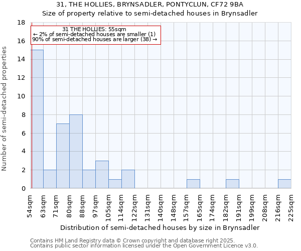 31, THE HOLLIES, BRYNSADLER, PONTYCLUN, CF72 9BA: Size of property relative to semi-detached houses houses in Brynsadler