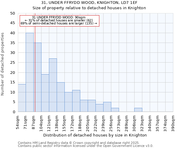 31, UNDER FFRYDD WOOD, KNIGHTON, LD7 1EF: Size of property relative to detached houses houses in Knighton