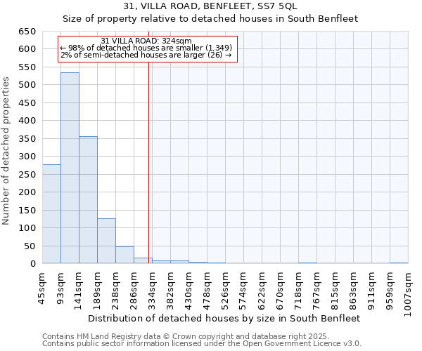 31, VILLA ROAD, BENFLEET, SS7 5QL: Size of property relative to detached houses houses in South Benfleet