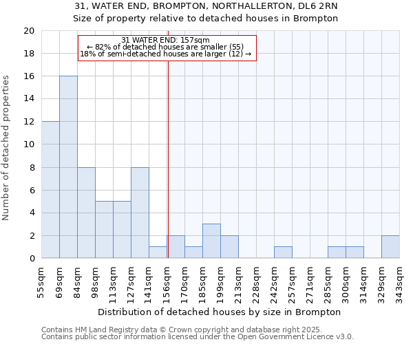 31, WATER END, BROMPTON, NORTHALLERTON, DL6 2RN: Size of property relative to detached houses houses in Brompton