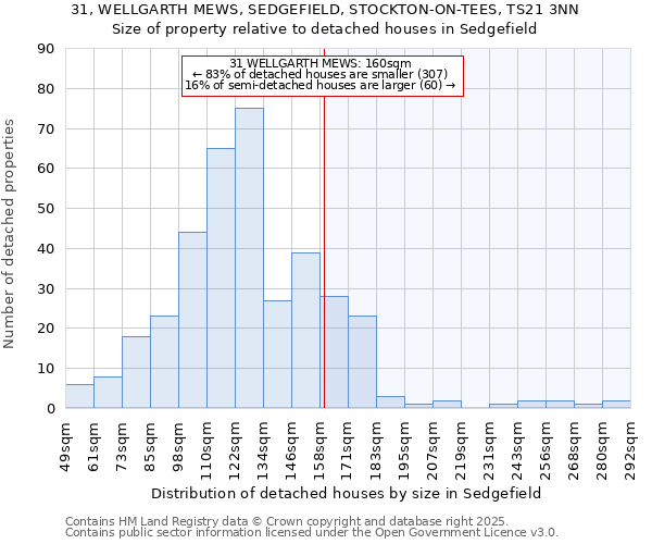 31, WELLGARTH MEWS, SEDGEFIELD, STOCKTON-ON-TEES, TS21 3NN: Size of property relative to detached houses houses in Sedgefield