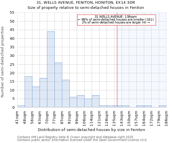 31, WELLS AVENUE, FENITON, HONITON, EX14 3DR: Size of property relative to semi-detached houses houses in Feniton