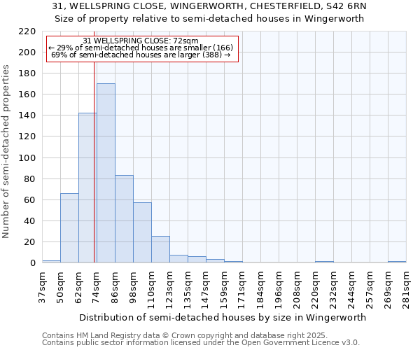 31, WELLSPRING CLOSE, WINGERWORTH, CHESTERFIELD, S42 6RN: Size of property relative to semi-detached houses houses in Wingerworth