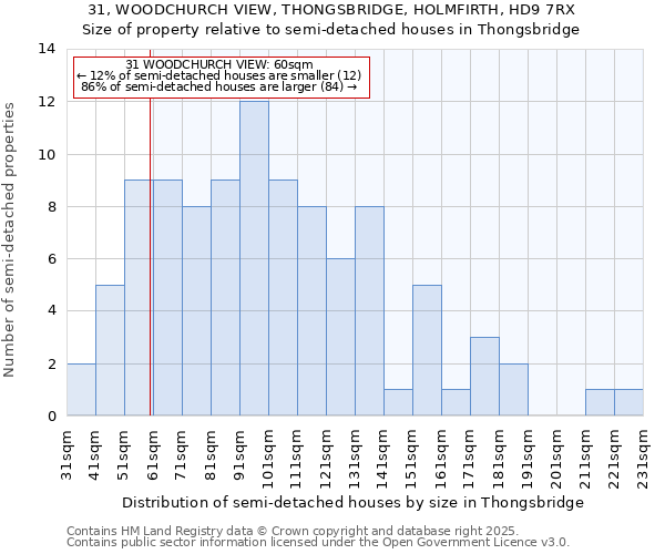 31, WOODCHURCH VIEW, THONGSBRIDGE, HOLMFIRTH, HD9 7RX: Size of property relative to semi-detached houses houses in Thongsbridge