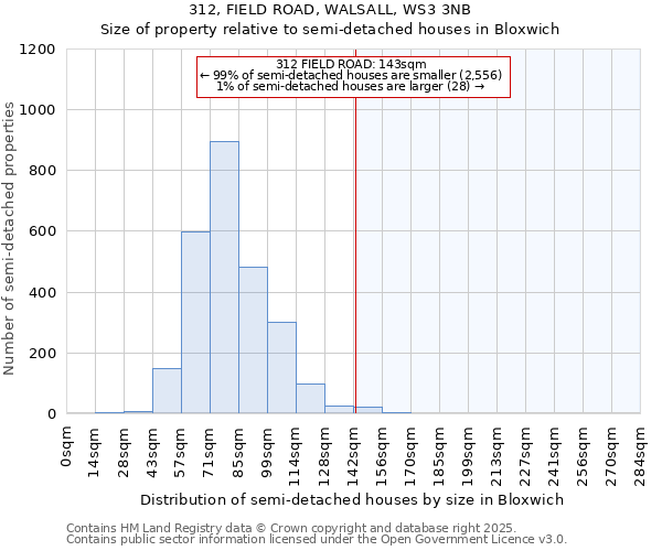 312, FIELD ROAD, WALSALL, WS3 3NB: Size of property relative to semi-detached houses houses in Bloxwich