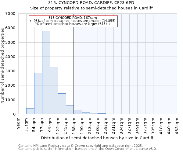 315, CYNCOED ROAD, CARDIFF, CF23 6PD: Size of property relative to semi-detached houses houses in Cardiff