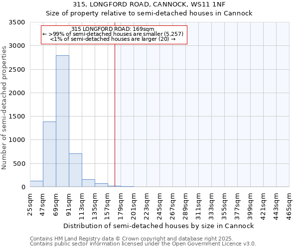 315, LONGFORD ROAD, CANNOCK, WS11 1NF: Size of property relative to semi-detached houses houses in Cannock