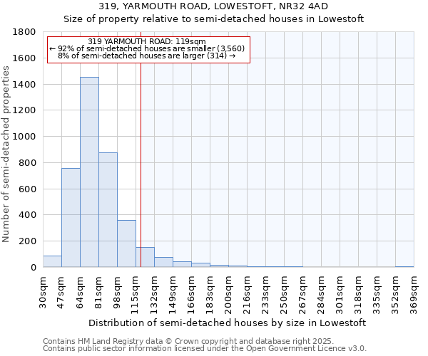 319, YARMOUTH ROAD, LOWESTOFT, NR32 4AD: Size of property relative to semi-detached houses houses in Lowestoft