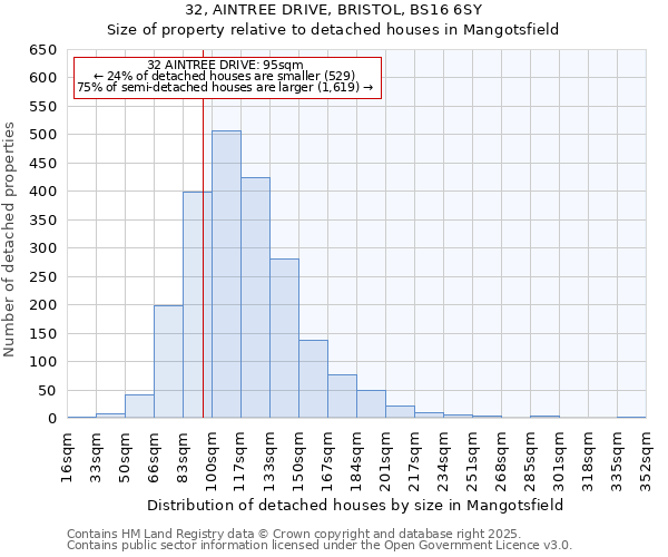 32, AINTREE DRIVE, BRISTOL, BS16 6SY: Size of property relative to detached houses houses in Mangotsfield
