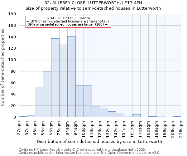 32, ALLFREY CLOSE, LUTTERWORTH, LE17 4FH: Size of property relative to semi-detached houses houses in Lutterworth