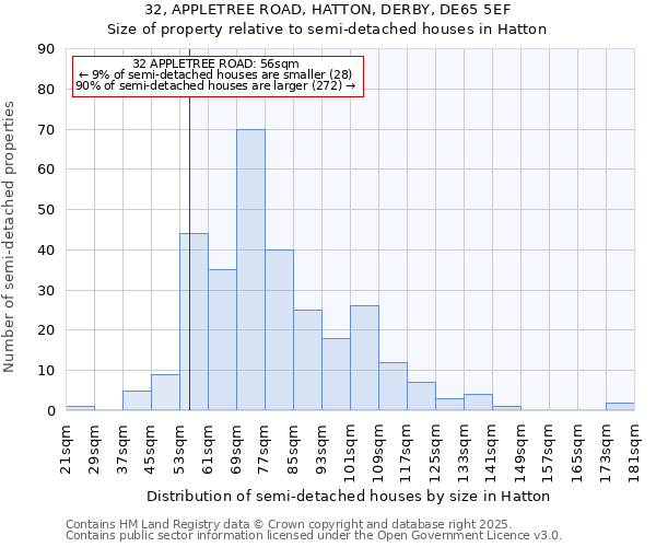 32, APPLETREE ROAD, HATTON, DERBY, DE65 5EF: Size of property relative to semi-detached houses houses in Hatton