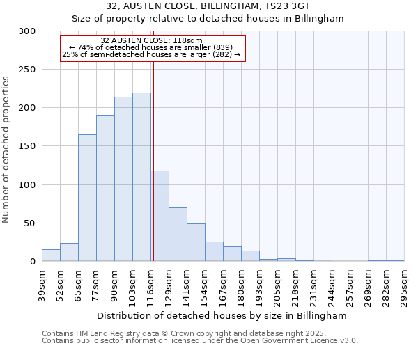 32, AUSTEN CLOSE, BILLINGHAM, TS23 3GT: Size of property relative to detached houses houses in Billingham