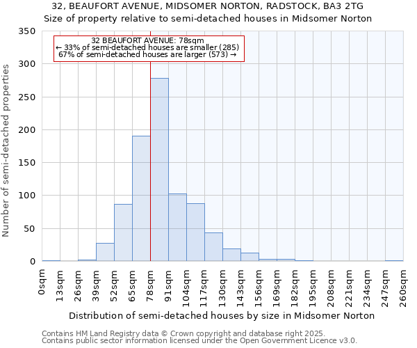 32, BEAUFORT AVENUE, MIDSOMER NORTON, RADSTOCK, BA3 2TG: Size of property relative to semi-detached houses houses in Midsomer Norton