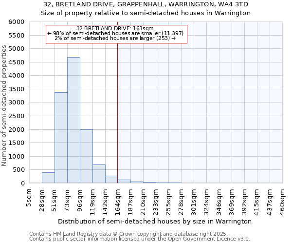 32, BRETLAND DRIVE, GRAPPENHALL, WARRINGTON, WA4 3TD: Size of property relative to semi-detached houses houses in Warrington