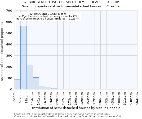 32, BRIDGEND CLOSE, CHEADLE HULME, CHEADLE, SK8 5RP: Size of property relative to semi-detached houses houses in Cheadle