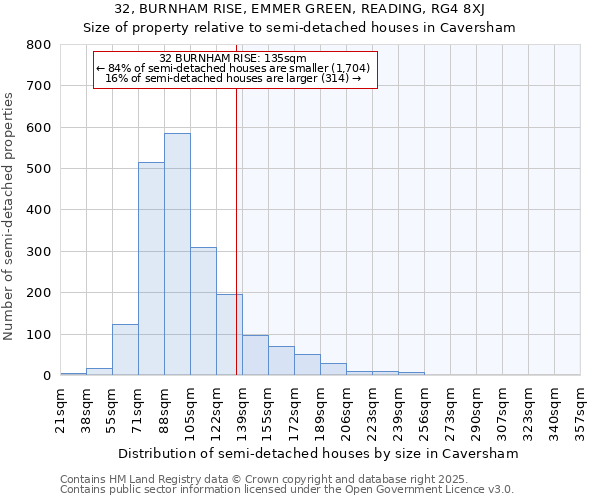 32, BURNHAM RISE, EMMER GREEN, READING, RG4 8XJ: Size of property relative to semi-detached houses houses in Caversham