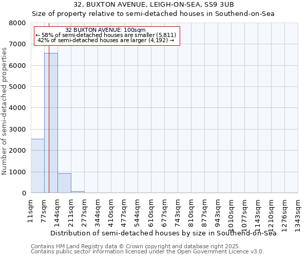 32, BUXTON AVENUE, LEIGH-ON-SEA, SS9 3UB: Size of property relative to semi-detached houses houses in Southend-on-Sea