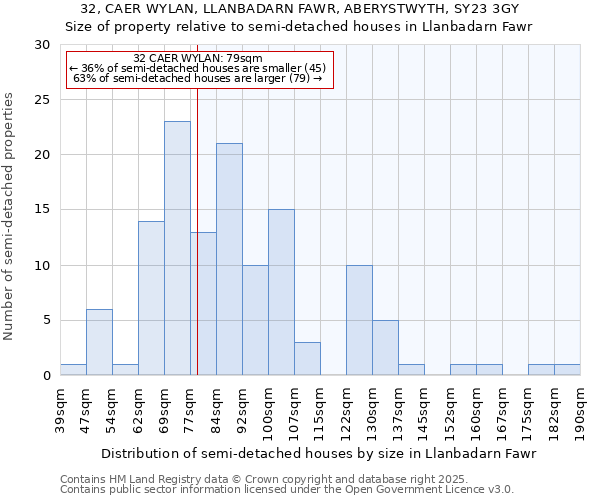 32, CAER WYLAN, LLANBADARN FAWR, ABERYSTWYTH, SY23 3GY: Size of property relative to semi-detached houses houses in Llanbadarn Fawr