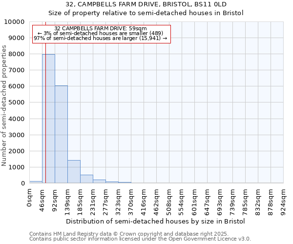 32, CAMPBELLS FARM DRIVE, BRISTOL, BS11 0LD: Size of property relative to semi-detached houses houses in Bristol