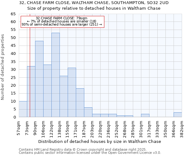 32, CHASE FARM CLOSE, WALTHAM CHASE, SOUTHAMPTON, SO32 2UD: Size of property relative to detached houses houses in Waltham Chase