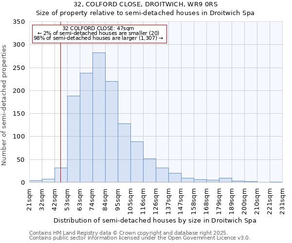 32, COLFORD CLOSE, DROITWICH, WR9 0RS: Size of property relative to semi-detached houses houses in Droitwich Spa