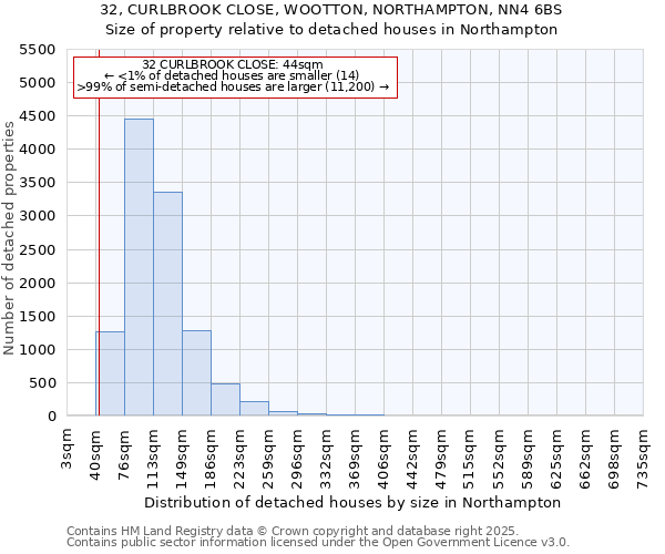 32, CURLBROOK CLOSE, WOOTTON, NORTHAMPTON, NN4 6BS: Size of property relative to detached houses houses in Northampton