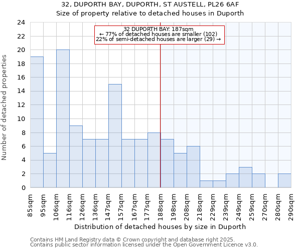 32, DUPORTH BAY, DUPORTH, ST AUSTELL, PL26 6AF: Size of property relative to detached houses houses in Duporth