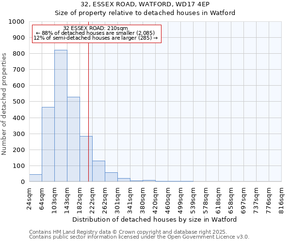 32, ESSEX ROAD, WATFORD, WD17 4EP: Size of property relative to detached houses houses in Watford