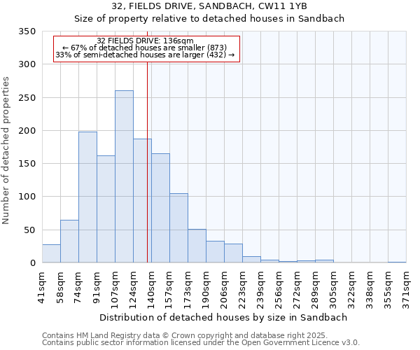 32, FIELDS DRIVE, SANDBACH, CW11 1YB: Size of property relative to detached houses houses in Sandbach