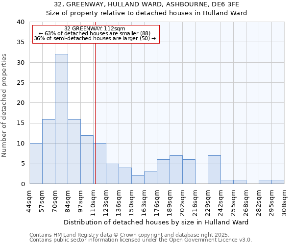 32, GREENWAY, HULLAND WARD, ASHBOURNE, DE6 3FE: Size of property relative to detached houses houses in Hulland Ward