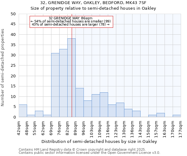 32, GRENIDGE WAY, OAKLEY, BEDFORD, MK43 7SF: Size of property relative to semi-detached houses houses in Oakley