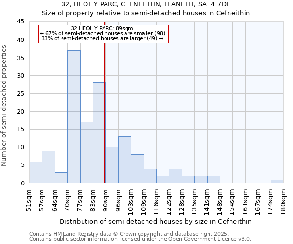 32, HEOL Y PARC, CEFNEITHIN, LLANELLI, SA14 7DE: Size of property relative to semi-detached houses houses in Cefneithin
