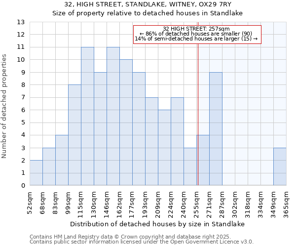 32, HIGH STREET, STANDLAKE, WITNEY, OX29 7RY: Size of property relative to detached houses houses in Standlake