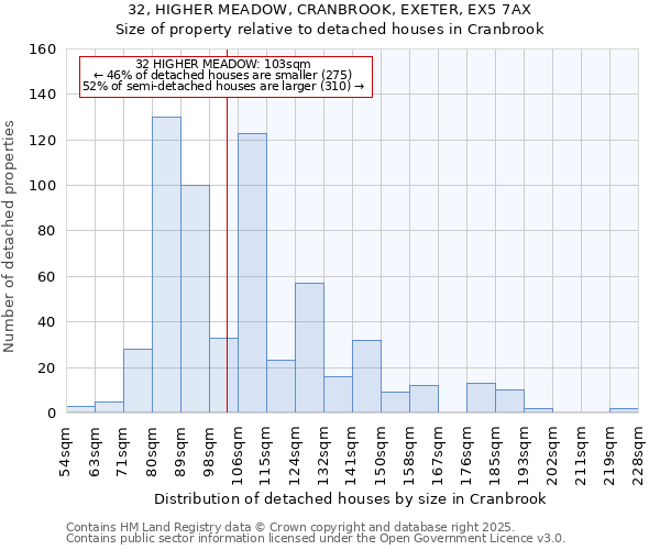 32, HIGHER MEADOW, CRANBROOK, EXETER, EX5 7AX: Size of property relative to detached houses houses in Cranbrook