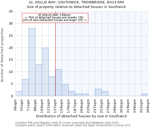 32, HOLLIS WAY, SOUTHWICK, TROWBRIDGE, BA14 9PH: Size of property relative to detached houses houses in Southwick