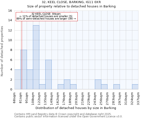 32, KEEL CLOSE, BARKING, IG11 0XR: Size of property relative to detached houses houses in Barking